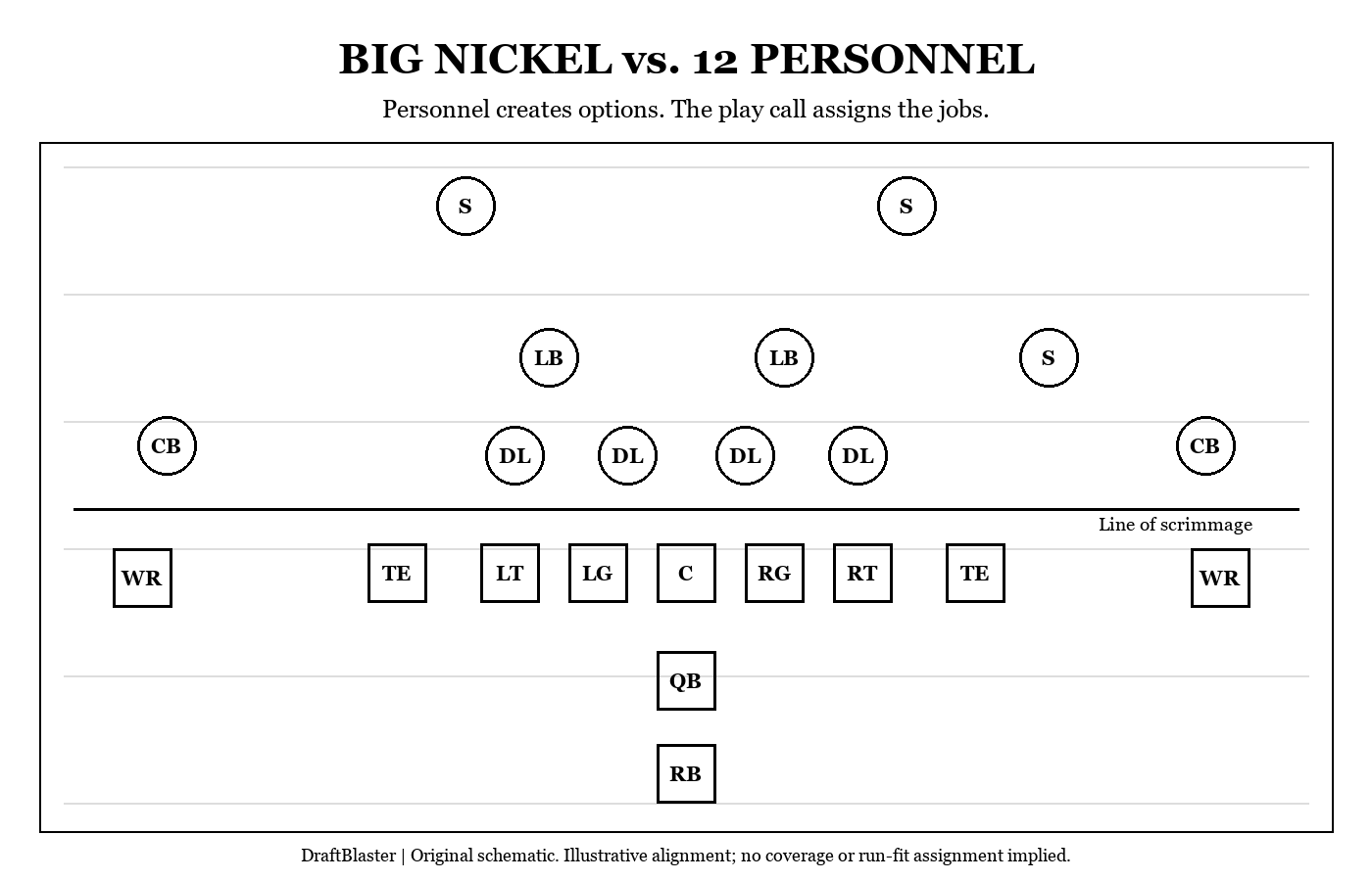 Schematic showing two corners and three safeties in big nickel against an offense with one running back, two tight ends and two wide receivers.